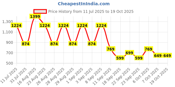 myntra.com BAESD Cape Sleeve Net Maxi Dress baesd Price History Graph from 11 Jul 2025 to 18 Oct 2025