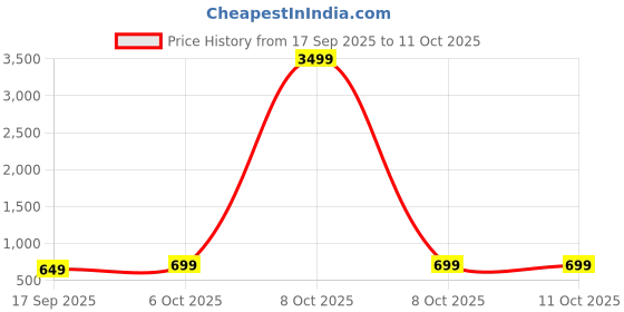 myntra.com BAESD Cape Sleeve Net Maxi Dress baesd Price History Graph from 17 Sep 2025 to 10 Oct 2025