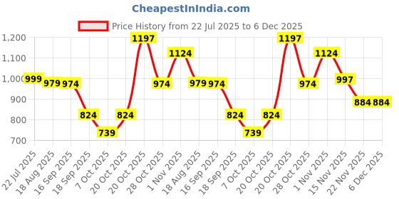 myntra.com BAESD Cape Sleeve Satin A-Line Maxi Dress baesd Price History Graph from 22 Jul 2025 to 5 Dec 2025