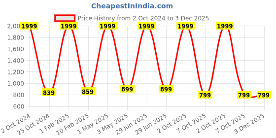 myntra.com BAESD Checked 3-Pcs Party Suit baesd Price History Graph from 2 Oct 2024 to 3 Dec 2025