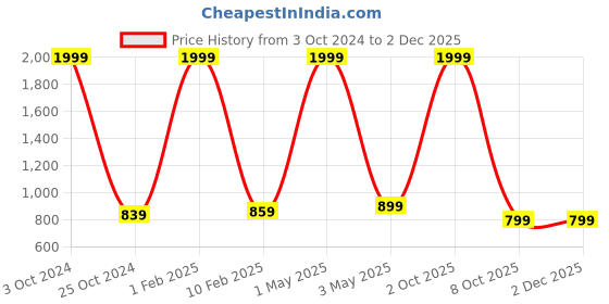 myntra.com BAESD Checked 3-Pcs Party Suit baesd Price History Graph from 3 Oct 2024 to 1 Dec 2025