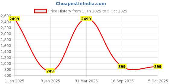 myntra.com BAESD Checked 3 Piece Suit baesd Price History Graph from 1 Jan 2025 to 4 Oct 2025