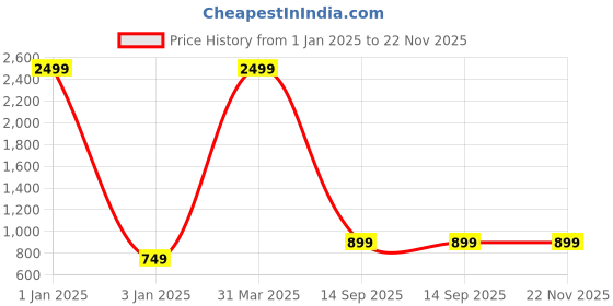 myntra.com BAESD Checked 3 Piece Suit baesd Price History Graph from 1 Jan 2025 to 22 Nov 2025