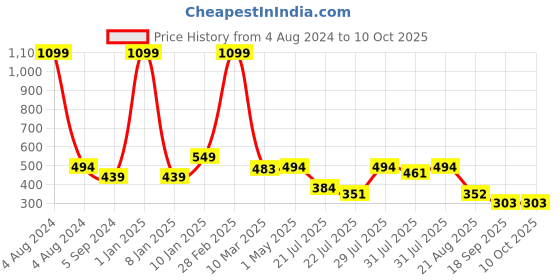 myntra.com BAESD Checked A-Line Dress baesd Price History Graph from 4 Aug 2024 to 10 Oct 2025