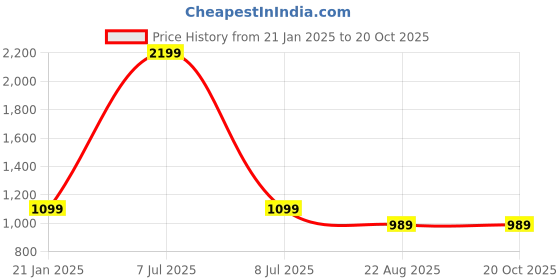 myntra.com BAESD Checked A-Line Dress baesd Price History Graph from 21 Jan 2025 to 19 Oct 2025