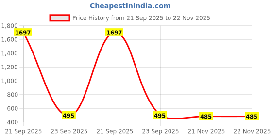 myntra.com BAESD Checked A-Line Dress baesd Price History Graph from 21 Sep 2025 to 22 Nov 2025