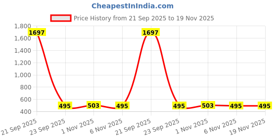 myntra.com BAESD Checked A-Line Dress baesd Price History Graph from 21 Sep 2025 to 19 Nov 2025