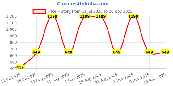 myntra.com BAESD Checked A-Line Mini Skirt baesd Price History Graph from 11 Jul 2025 to 19 Nov 2025