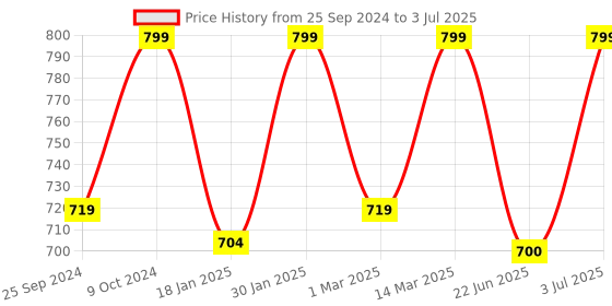 myntra.com BAESD Checked Basic Jumpsuit baesd Price History Graph from 25 Sep 2024 to 3 Jul 2025