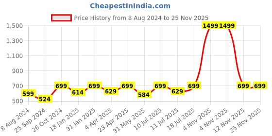 myntra.com BAESD Checked Bodycon Dress baesd Price History Graph from 8 Aug 2024 to 24 Nov 2025