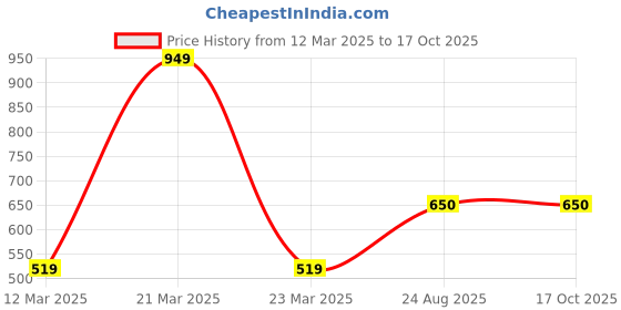 myntra.com BAESD Checked Cold-Shoulder Formal A-Line Dress baesd Price History Graph from 12 Mar 2025 to 16 Oct 2025