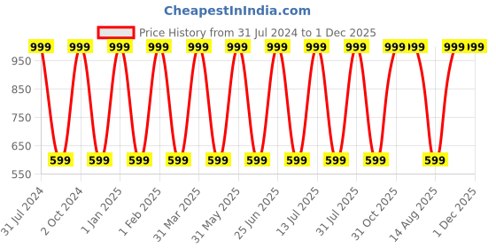 myntra.com BAESD Checked Cotton Single-Breasted Blazer With T-Shirt baesd Price History Graph from 31 Jul 2024 to 30 Nov 2025