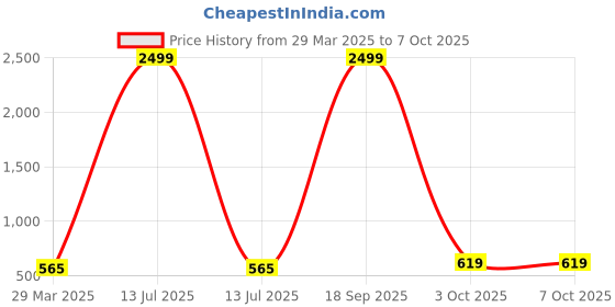 myntra.com BAESD Checked Crop Monochrome Button Shrug baesd Price History Graph from 29 Mar 2025 to 6 Oct 2025