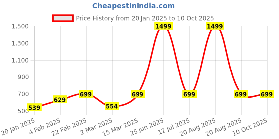 myntra.com BAESD Checked Crop Top & Skirt baesd Price History Graph from 20 Jan 2025 to 9 Oct 2025