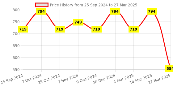 myntra.com BAESD Checked Dry-Fit Track Pants baesd Price History Graph from 25 Sep 2024 to 27 Mar 2025