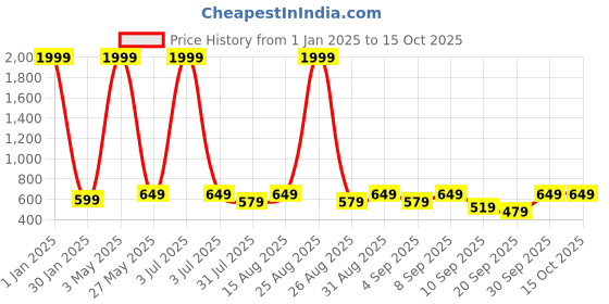 myntra.com BAESD Checked Fit & Flare Dress baesd Price History Graph from 1 Jan 2025 to 14 Oct 2025