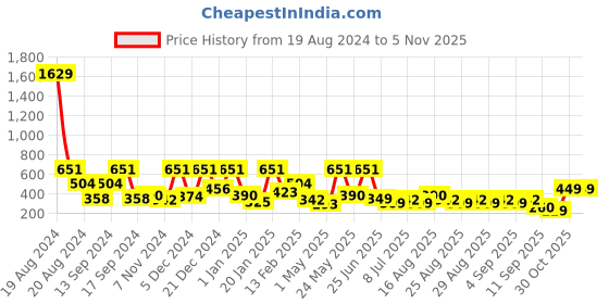 myntra.com BAESD Checked Fit & Flare Dress baesd Price History Graph from 19 Aug 2024 to 4 Nov 2025