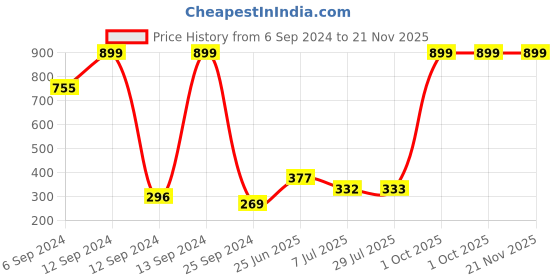 myntra.com BAESD Checked Fit & Flare Dress baesd Price History Graph from 6 Sep 2024 to 20 Nov 2025