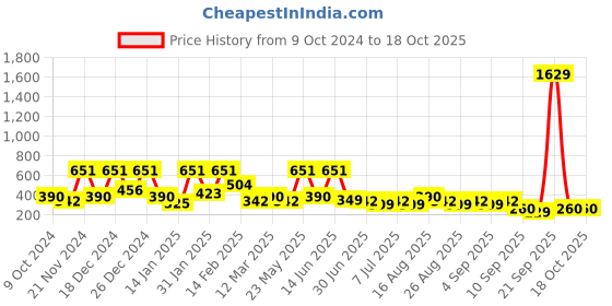 myntra.com BAESD Checked Fit & Flare Dress baesd Price History Graph from 9 Oct 2024 to 18 Oct 2025
