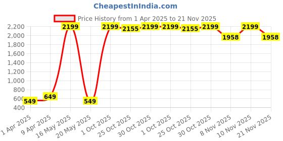 myntra.com BAESD Checked Fit & Flare Dress baesd Price History Graph from 1 Apr 2025 to 21 Nov 2025