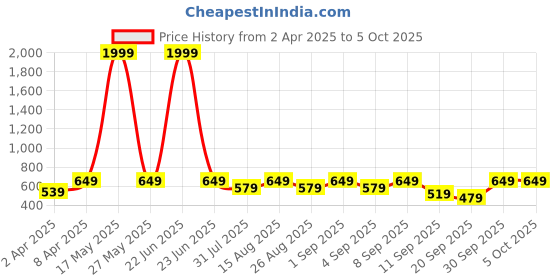 myntra.com BAESD Checked Fit & Flare Dress baesd Price History Graph from 2 Apr 2025 to 4 Oct 2025