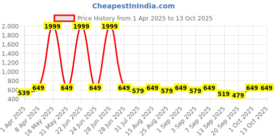 myntra.com BAESD Checked Fit & Flare Dress baesd Price History Graph from 1 Apr 2025 to 12 Oct 2025