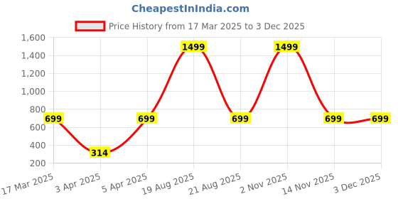 myntra.com BAESD Checked Fit & Flare Mini Dress baesd Price History Graph from 17 Mar 2025 to 1 Dec 2025