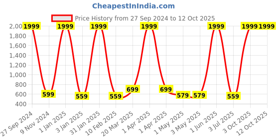 myntra.com BAESD Checked Flared Knee Length Skirt baesd Price History Graph from 27 Sep 2024 to 11 Oct 2025