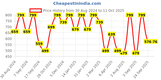 myntra.com BAESD Checked Flared Sleeve Fit & Flare Dress baesd Price History Graph from 30 Aug 2024 to 10 Oct 2025