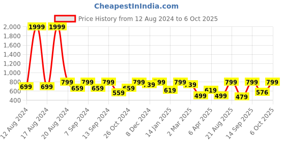 myntra.com BAESD Checked Flared Sleeve Net A-Line Dress baesd Price History Graph from 12 Aug 2024 to 5 Oct 2025