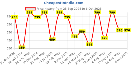 myntra.com BAESD Checked Flared Sleeve Net Fit & Flare Dress baesd Price History Graph from 25 Sep 2024 to 6 Oct 2025