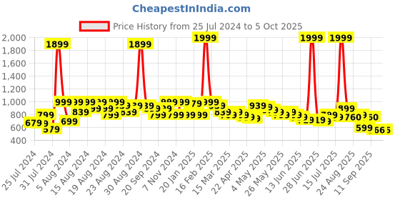 myntra.com BAESD Checked Flutter Sleeve  Fit & Flare Dress baesd Price History Graph from 25 Jul 2024 to 4 Oct 2025