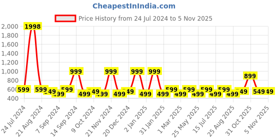 myntra.com BAESD Checked Georgette A-Line Dress baesd Price History Graph from 24 Jul 2024 to 5 Nov 2025