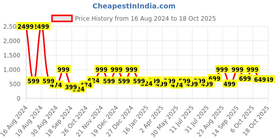 myntra.com BAESD Checked Georgette A-Line Midi Dress baesd Price History Graph from 16 Aug 2024 to 18 Oct 2025