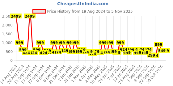 myntra.com BAESD Checked Georgette A-Line Midi Dress baesd Price History Graph from 19 Aug 2024 to 4 Nov 2025