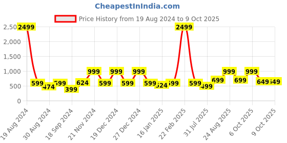 myntra.com BAESD Checked Georgette A-Line Midi Dress baesd Price History Graph from 19 Aug 2024 to 9 Oct 2025