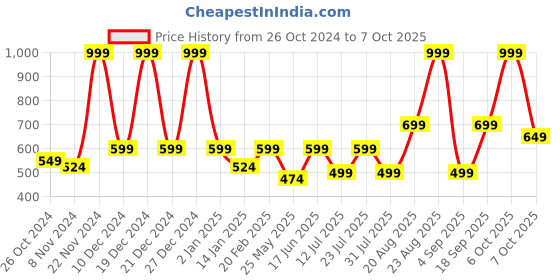 myntra.com BAESD Checked Georgette A-Line Midi Dress baesd Price History Graph from 26 Oct 2024 to 7 Oct 2025