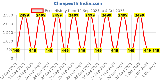 myntra.com BAESD Checked Georgette A-Line Midi Dress baesd Price History Graph from 19 Sep 2025 to 4 Oct 2025