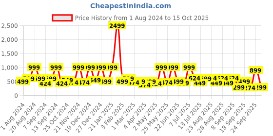 myntra.com BAESD Checked Georgette Fit & Flare Dress baesd Price History Graph from 1 Aug 2024 to 15 Oct 2025