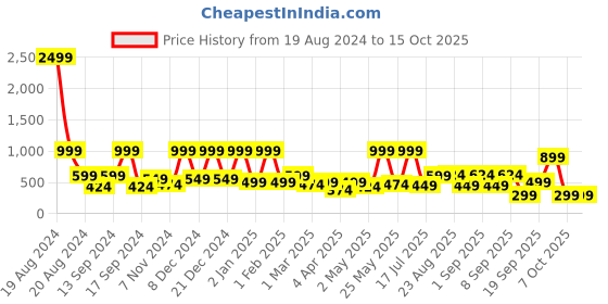 myntra.com BAESD Checked Georgette Fit & Flare Dress baesd Price History Graph from 19 Aug 2024 to 15 Oct 2025