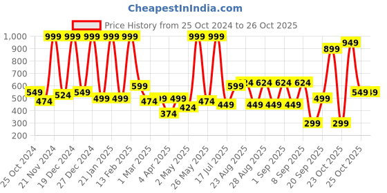 myntra.com BAESD Checked Georgette Fit & Flare Dress baesd Price History Graph from 25 Oct 2024 to 25 Oct 2025