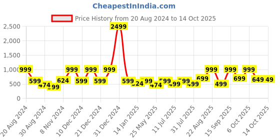myntra.com BAESD Checked Georgette Layered A-Line Midi Dress baesd Price History Graph from 20 Aug 2024 to 13 Oct 2025