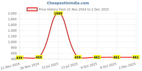 myntra.com BAESD Checked High Neck Puff Sleeve Top baesd Price History Graph from 21 Nov 2024 to 2 Dec 2025