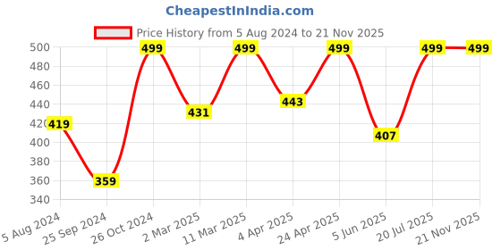 myntra.com BAESD Checked High Neck Regular Top baesd Price History Graph from 5 Aug 2024 to 21 Nov 2025
