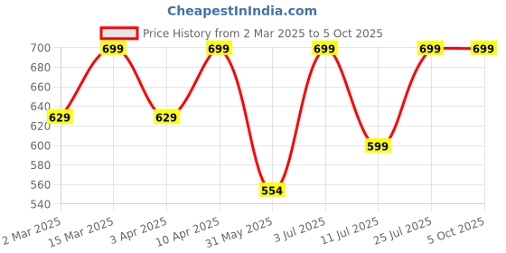 myntra.com BAESD Checked Jacket With Shorts baesd Price History Graph from 2 Mar 2025 to 4 Oct 2025