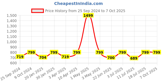 myntra.com BAESD Checked Lightweight Bomber Jacket baesd Price History Graph from 25 Sep 2024 to 6 Oct 2025