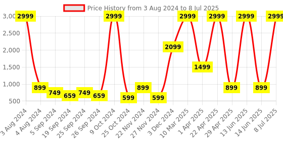 myntra.com BAESD Checked Lightweight Tailored Jacket baesd Price History Graph from 3 Aug 2024 to 8 Jul 2025