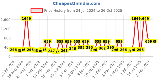 myntra.com BAESD Checked Longline Cotton Shrug baesd Price History Graph from 24 Jul 2024 to 26 Oct 2025