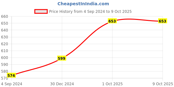 myntra.com BAESD Checked Longline Shrug baesd Price History Graph from 4 Sep 2024 to 8 Oct 2025