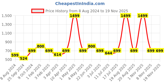 myntra.com BAESD Checked Mandarin Collar Cotton Biker Jacket baesd Price History Graph from 8 Aug 2024 to 19 Nov 2025